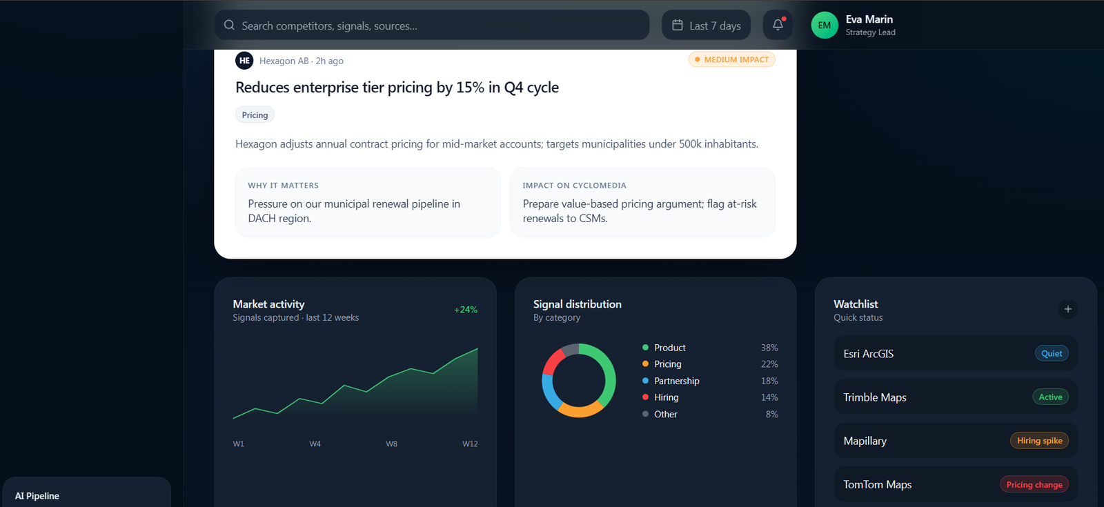 v2 charts — version2 lower section with amarket activity chart asignal distribution donut and awatchlist