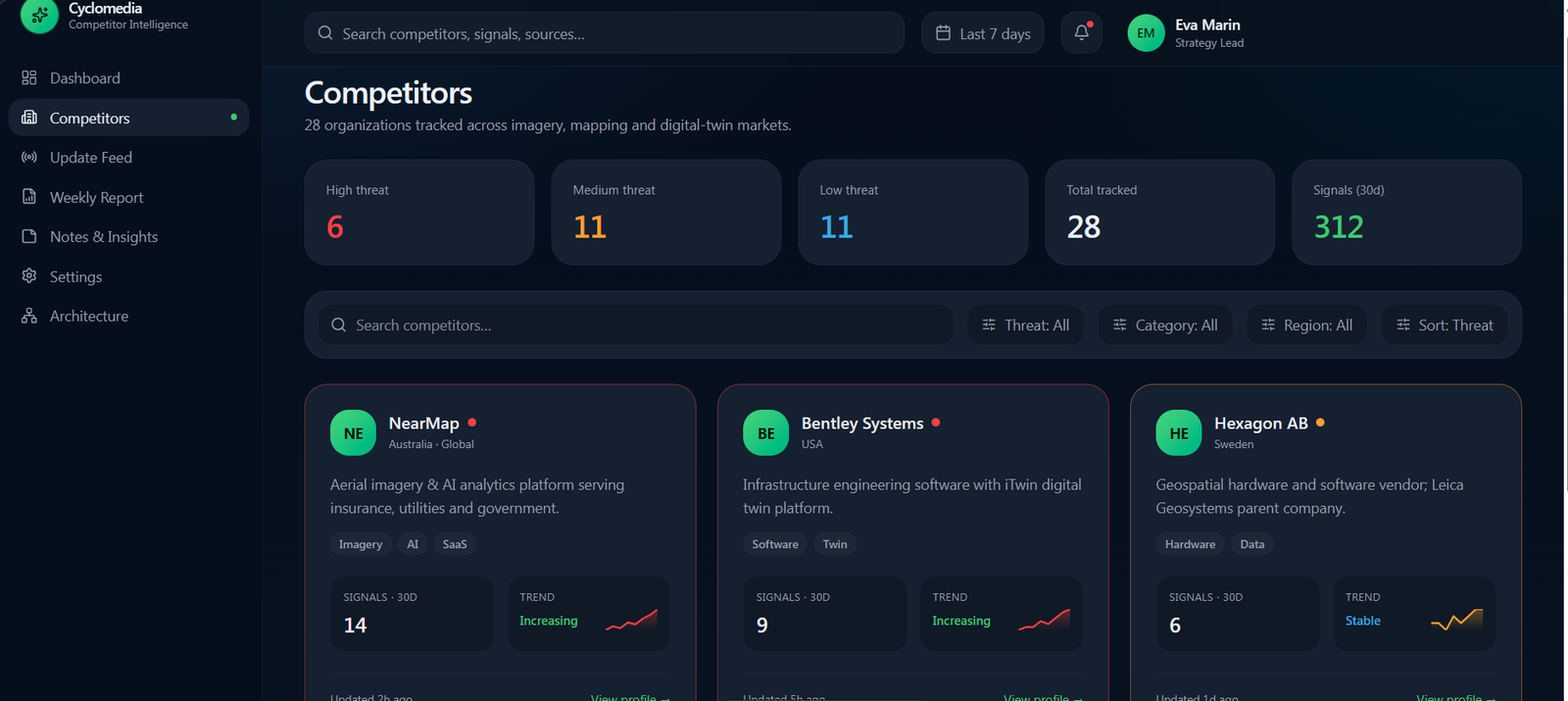 v2 competitors — version2 competitors page with threat level summary tiles filters and cards showing signal trend sparklines